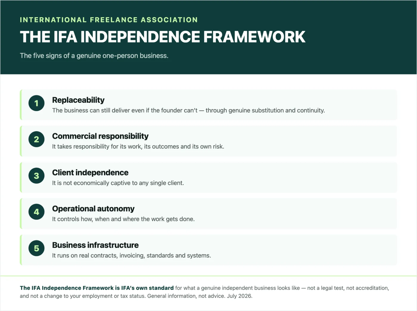 The five signs of a genuine independent business — the IFA Independence Framework — shown as an infographic
