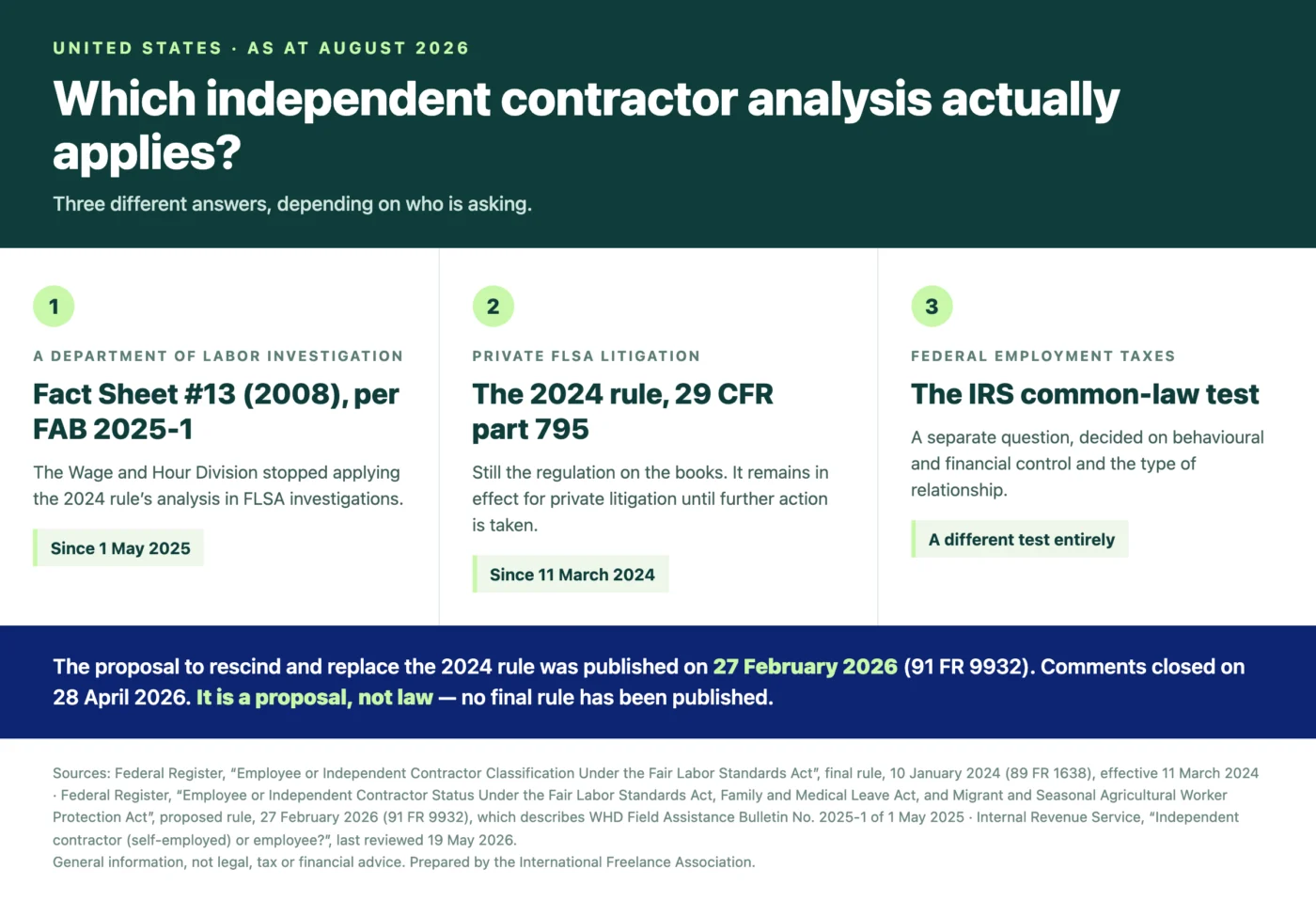 Which independent contractor analysis applies in the United States as at August 2026: Fact Sheet 13 in Department of Labor investigations, the 2024 rule in private FLSA litigation, and the IRS common-law test for federal employment taxes